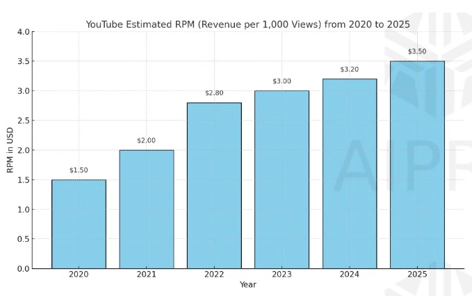 estimated RPM per 1000 views