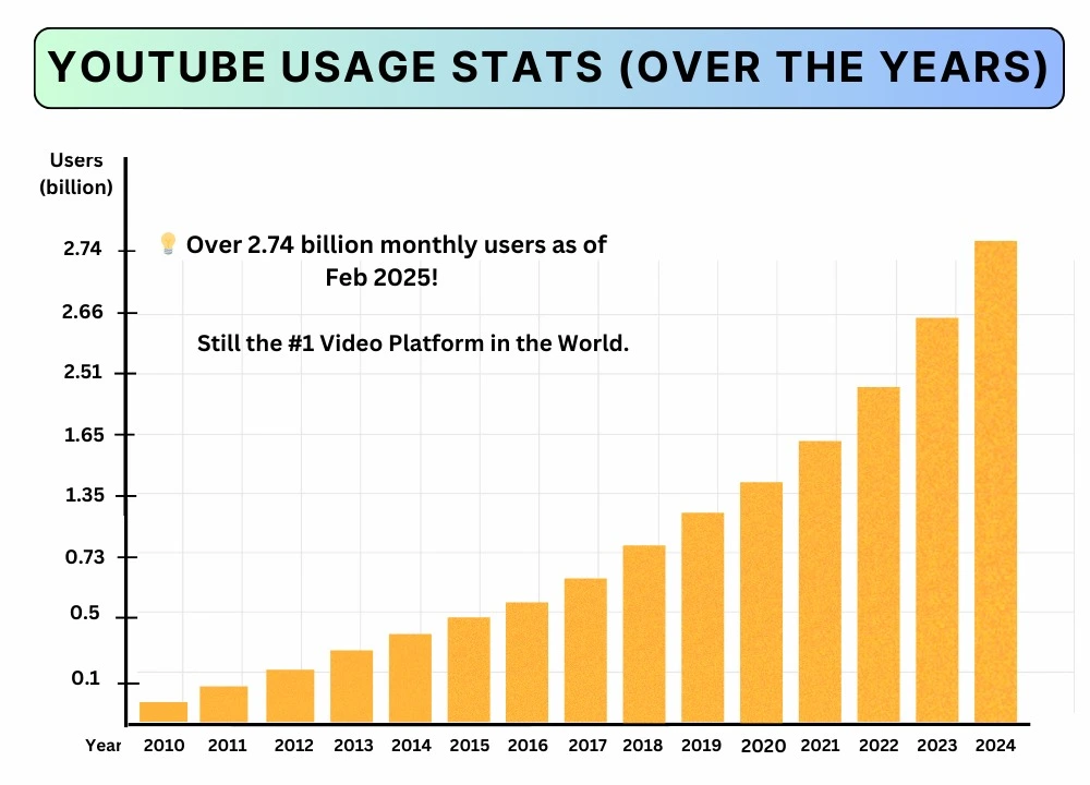 YouTube usage data till 2025 in billions