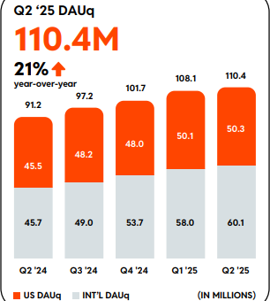 Reddit Q2 Report